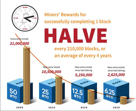 bitcoin halving