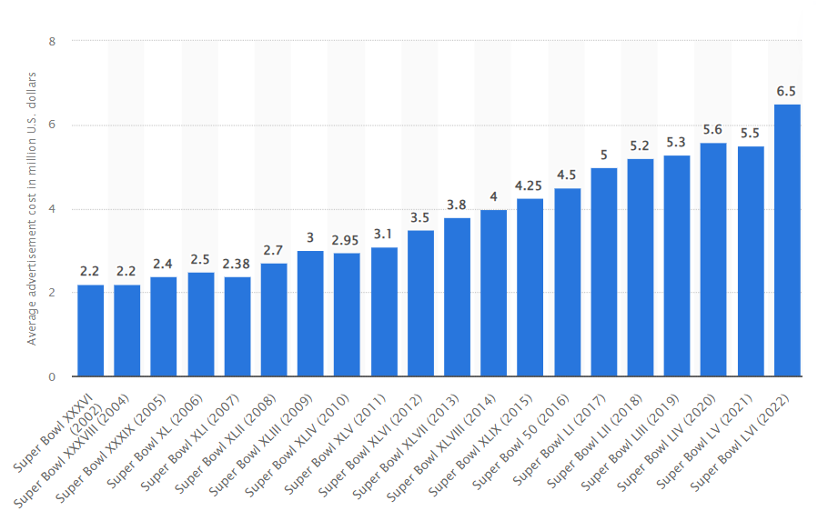 superbowl 2022 cost